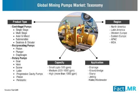 Mining pumps market estimated to grow at 2.9% by 2028