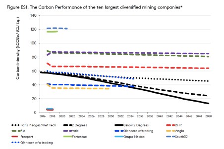 New climate assessment of major mining companies reveals gap in alignment to Paris climate goals