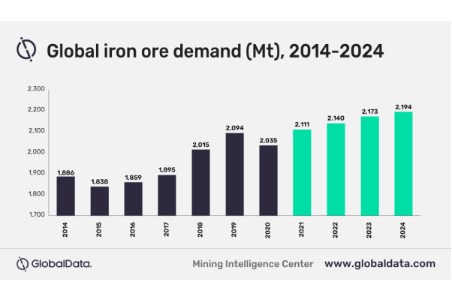 GlobalData: Global iron ore consumption to drop by 2.8%