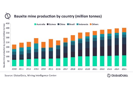 Global bauxite production to grow by nearly 4% in 2021