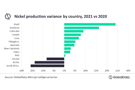 Global nickel production to recover in 2021