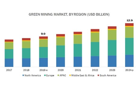 MarketsndMarkets: Global green mining market to surpass valuation of US$12.9 billion by 2024 end